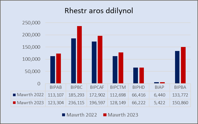 Roedd y niferoedd mwyaf gyda Betsi Cadwaladr a'r niferoedd lleiaf gan Fwrdd Iechyd Addysgu Powys. Yn gyffredinol, mae'r niferoedd wedi codi yn 2023.