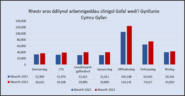 Mae'r niferoedd pob arbenigedd wedi codi yn 2023.