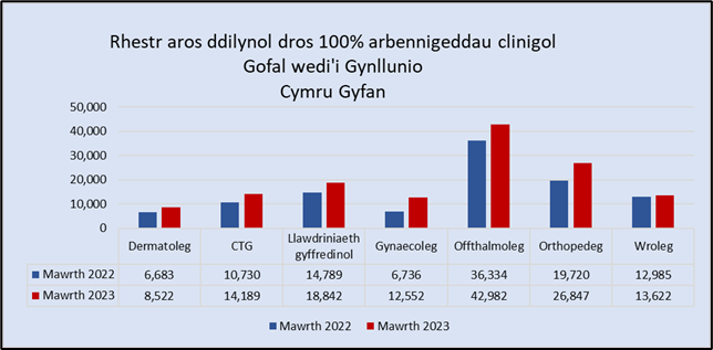 Yn gyffredinol, mae'r niferoedd pob arbenigedd wedi codi erbyn Mawrth 2023.