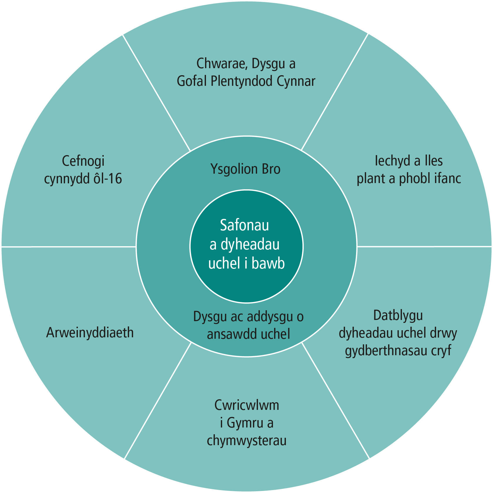 1. Diagram cylchol yn dangos hierarchaeth ffocws ar gyfer gwariant GDD gyda theitl polisi yn y craidd, dau faes blaenoriaeth yn y cylch mewnol, chwech arall yn y cylch allanol.