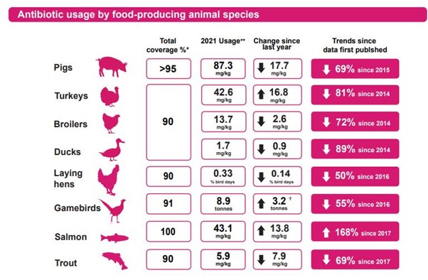 Antibiotic usage by food producing animal species