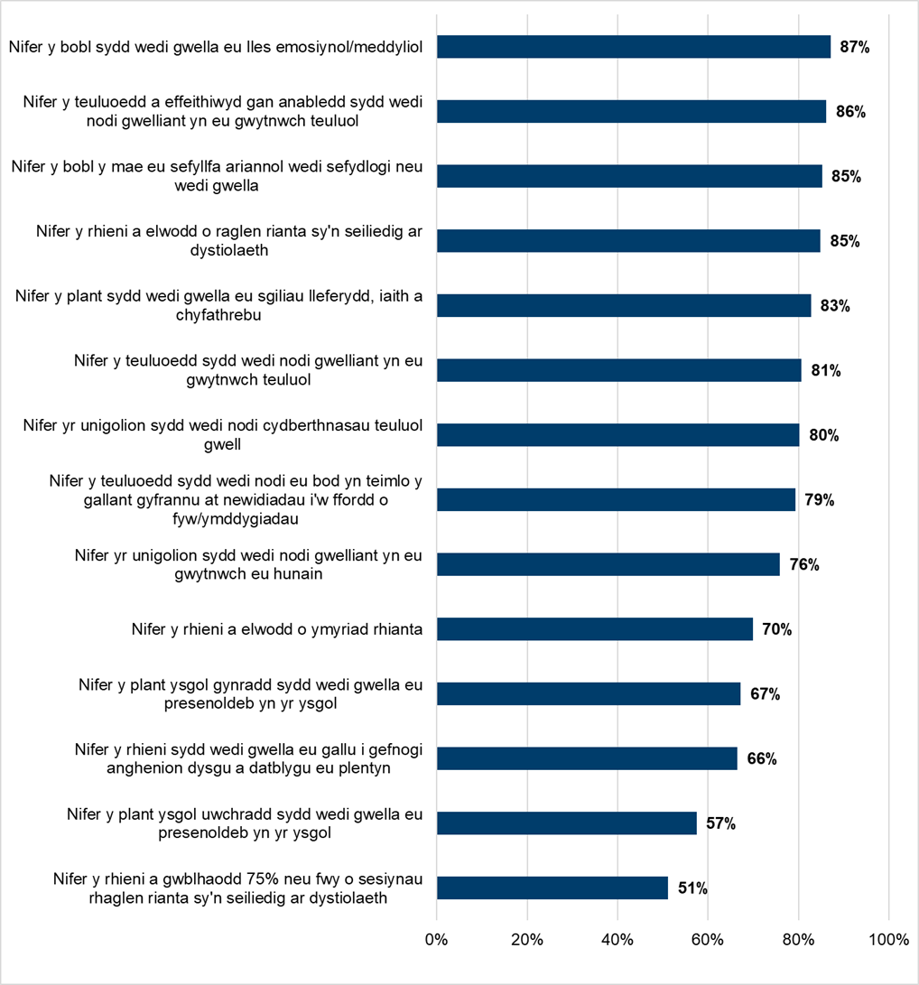 Ffigur 1: Canran yr unigolion neu'r teuluoedd llwyddiannus o'r cyfanswm y gweithiwyd gyda nhw o safbwynt pob mesur perfformiad cenedlaethol, 2022-23