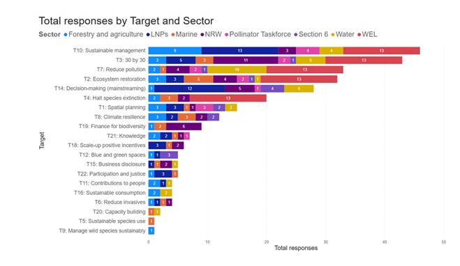 Figure 1 Stacked bar chart showing highest scoring GBF targets, by sector 