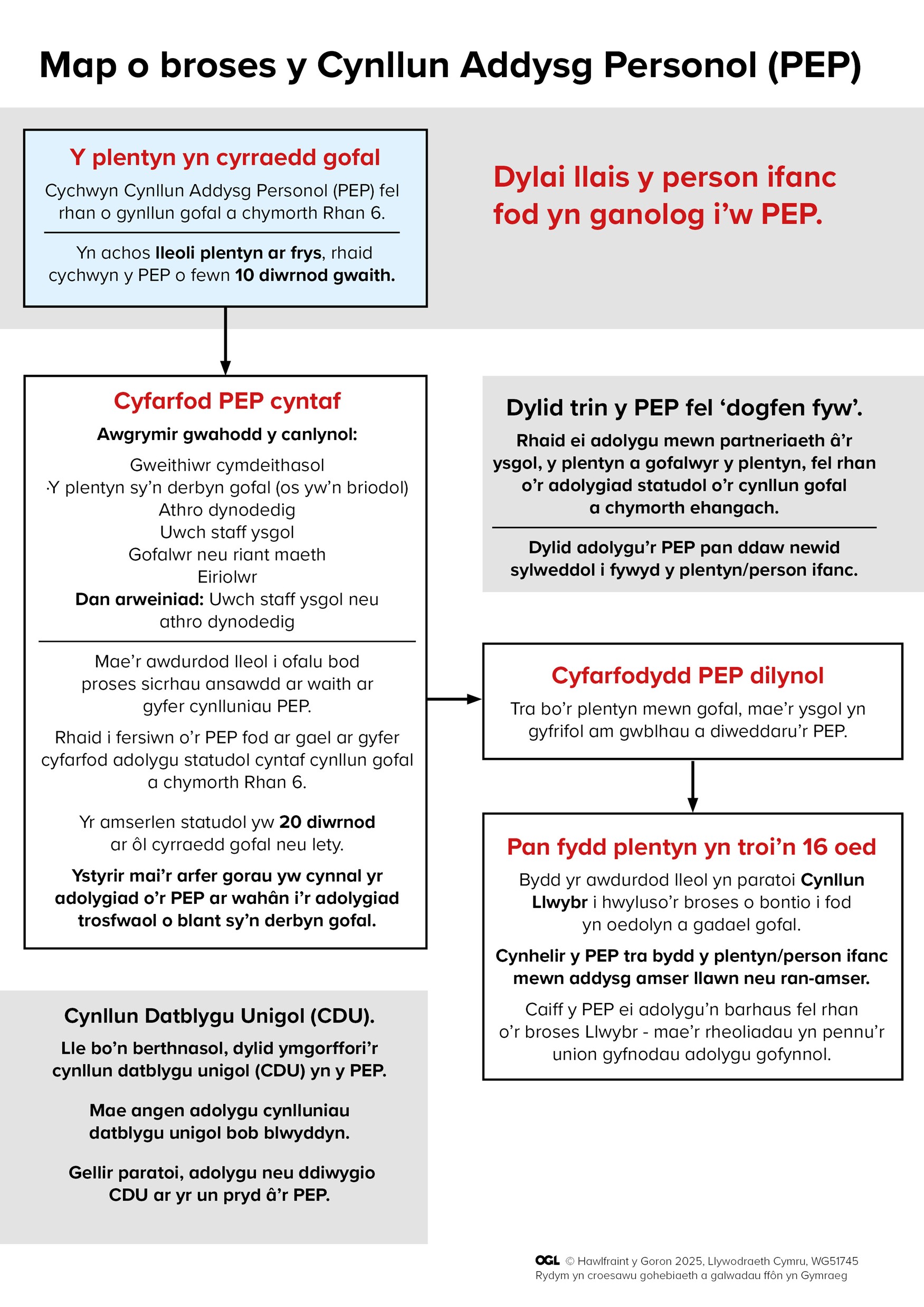 Map o broses y Cynllun Addysg Personol (CAP)