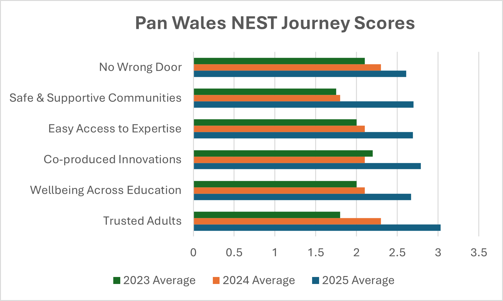 This table shows the average NEST Journey ratings from 2023 to 2025. It shows the significant progress being reported across regions. 