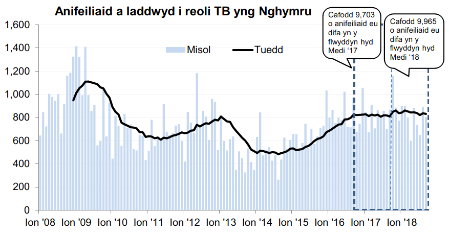 Siart yn dangos y tueddiad o ran anifeiliaid a gafodd eu difa er mwyn rheoli TB yng Nghymru ers 2008. Cafodd 9,965 o anifeiliaid eu difa yn ystod y 12 mis hyd Medi 2018, sy’n gynnydd o 3% o’i gymharu â’r 12 mis blaenorol.