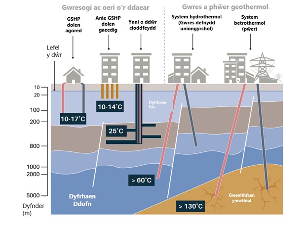 Mae’r llun hwn yn dangos diagram o systemau gwresogi ac oeri o’r ddaear sy’n gymharol fas ar y chwith o gymharu â systemau gwres a phŵer geothermol dyfnach ar y dde.  Mae’n dangos sut mae pob un yn defnyddio lefelau a thymereddau dŵr daear mewn ffyrdd gwahanol.  Mae systemau mwy bas yn cynnwys pympiau gwres o’r ddaear (GSHP), GSHP dolen gaeëdig ac ynni o ddŵr mwyngloddiau.  Mae systemau dyfnach yn cynnwys systemau hydrothermol (sy’n cynhyrchu gwres a ddefnyddir yn uniongyrchol) a systemau petrothermol