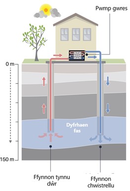 Mae’r llun hwn yn dangos diagram o system pwmp gwres dolen agored o ddŵr daear.  Mae’r llun yn dangos dyfrhaen fas, tua 100 metr o ddyfnder.  Mae yna ffynnon y tynnir dŵr ohoni a ffynnon sy’n chwistrellu dŵr, wedi’u turio ochr yn ochr i mewn i’r dyfrhaen fas.  Mae’r ffynnon y tynnir dŵr ohoni yn trosglwyddo gwres i oerydd pwmp gwres a ddangosir yn y tŷ, ac mae’r llun yn dangos dŵr y defnyddiwyd y gwres ohono yn cael ei chwistrellu’n ôl i mewn i’r ddyfrhaen.
