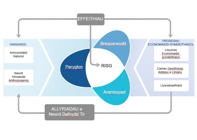 Cynrychiolaeth risg hinsawdd