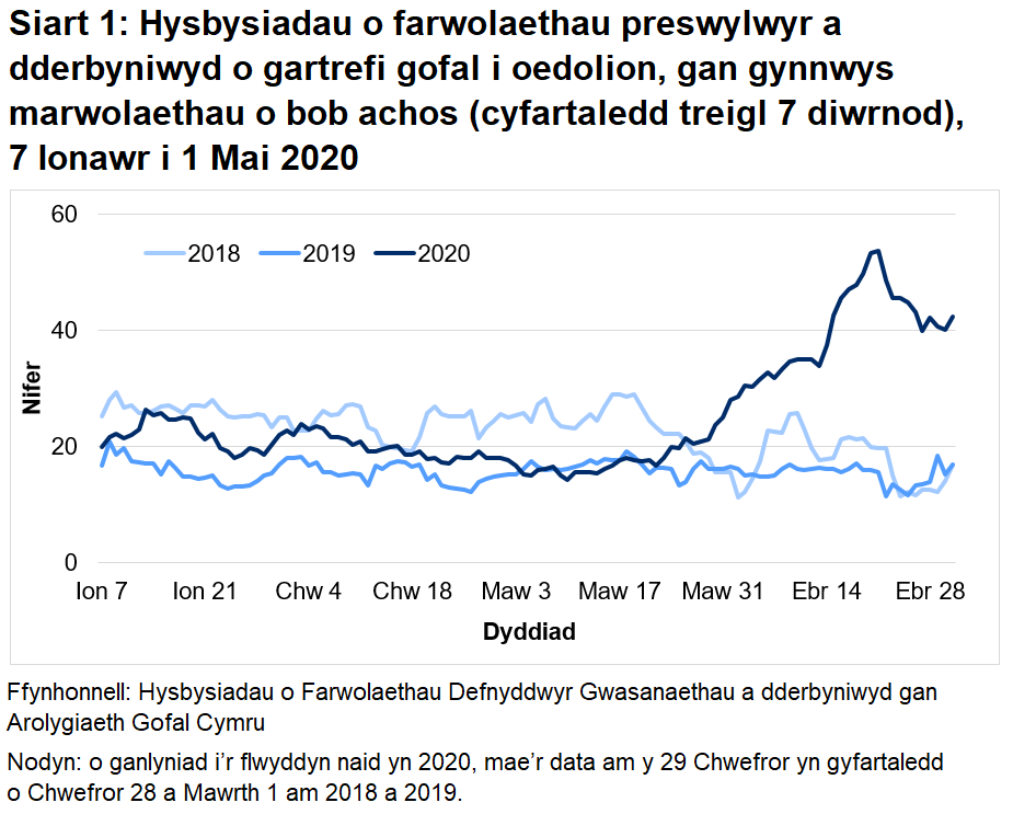 Mae’r AGC wedi derbyn hysbysiad o 1,892 o farwolaethau preswylwyr mewn cartrefi gofal i oedolion ers Mawrth 1af 2020. Mae hyn yn cynnwys marwolaethau o bob achosion, nid yn unig COVID-19. Mae hyn 92% yn uwch na’r nifer o farwolaethau adroddwyd am yr un cyfnod blwyddyn ddiwethaf, ac yn 50% yn uwch na’r un cyfnod yn 2018