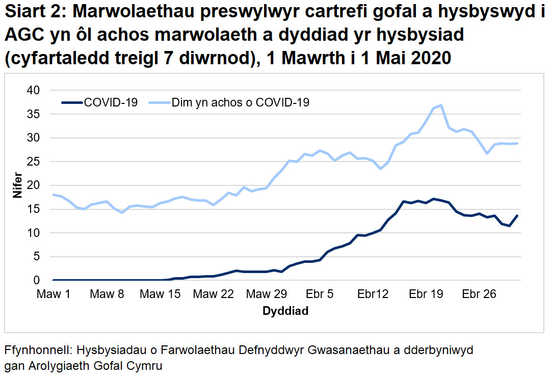 siart-2-marwolaethau-preswylwyr-cartrefi-gofal-a-hysbyswyd-i-agc-un-ol-achos-marwolaeth-a-dyddiad-yr-hysbysiad-cyfartaledd-treigl-7-diwrnod-1-mawrth-i-1-mai-2020