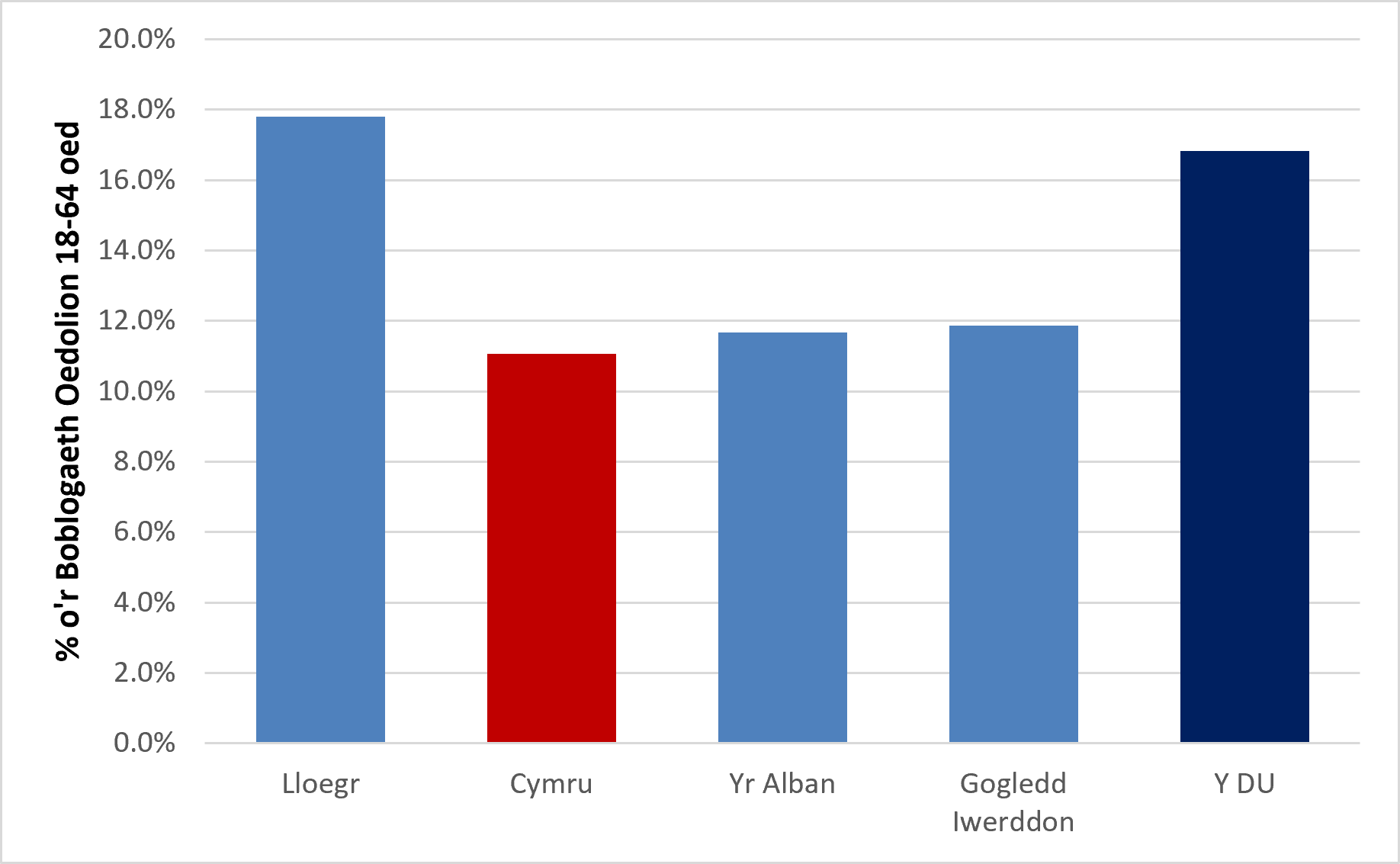 Ffigur 1: Cyfanswm y gweithgarwch entrepreneuraidd cyfnod cynnar (TEA) yng Ngwledydd y DU, 2025 (Ffynhonnell: GEM APS)