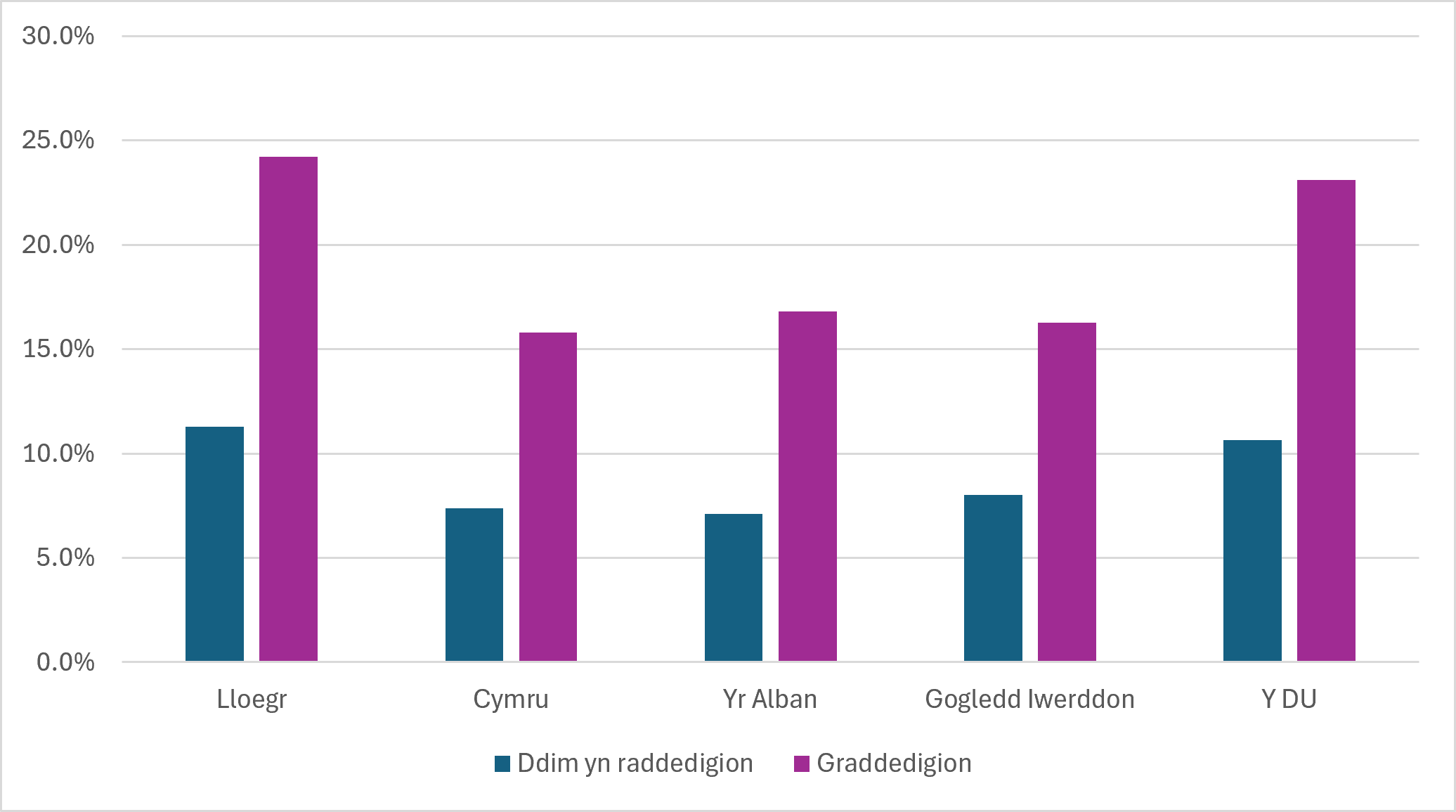 Ffigur 10: Cyfanswm y Gweithgarwch Entrepreneuraidd Cyfnod Cynnar yng Ngwledydd y DU yn ôl Statws Graddedig, 2025 (Ffynhonnell: GEM APS)