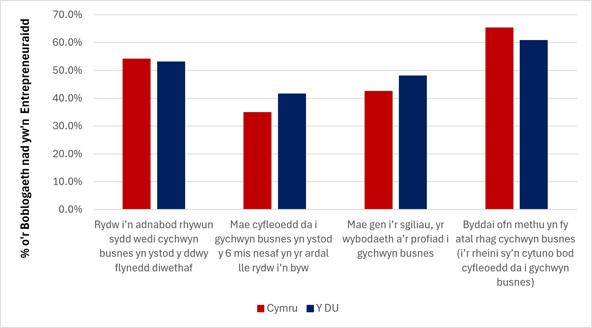 Ffigur 11: Agweddau a Chanfyddiadau Entrepreneuraidd yng Nghymru a’r DU, 2025 (Ffynhonnell: GEM APS)