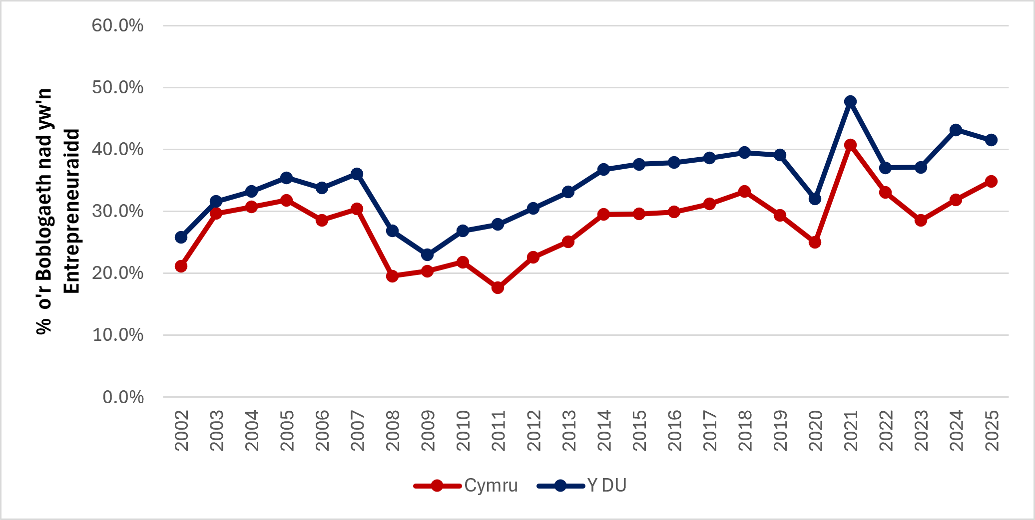 Ffigur 13: Canfyddiad o Gyfleoedd i Gychwyn Busnes yng Nghymru a’r DU, 2002-2025 (Ffynhonnell: GEM APS)