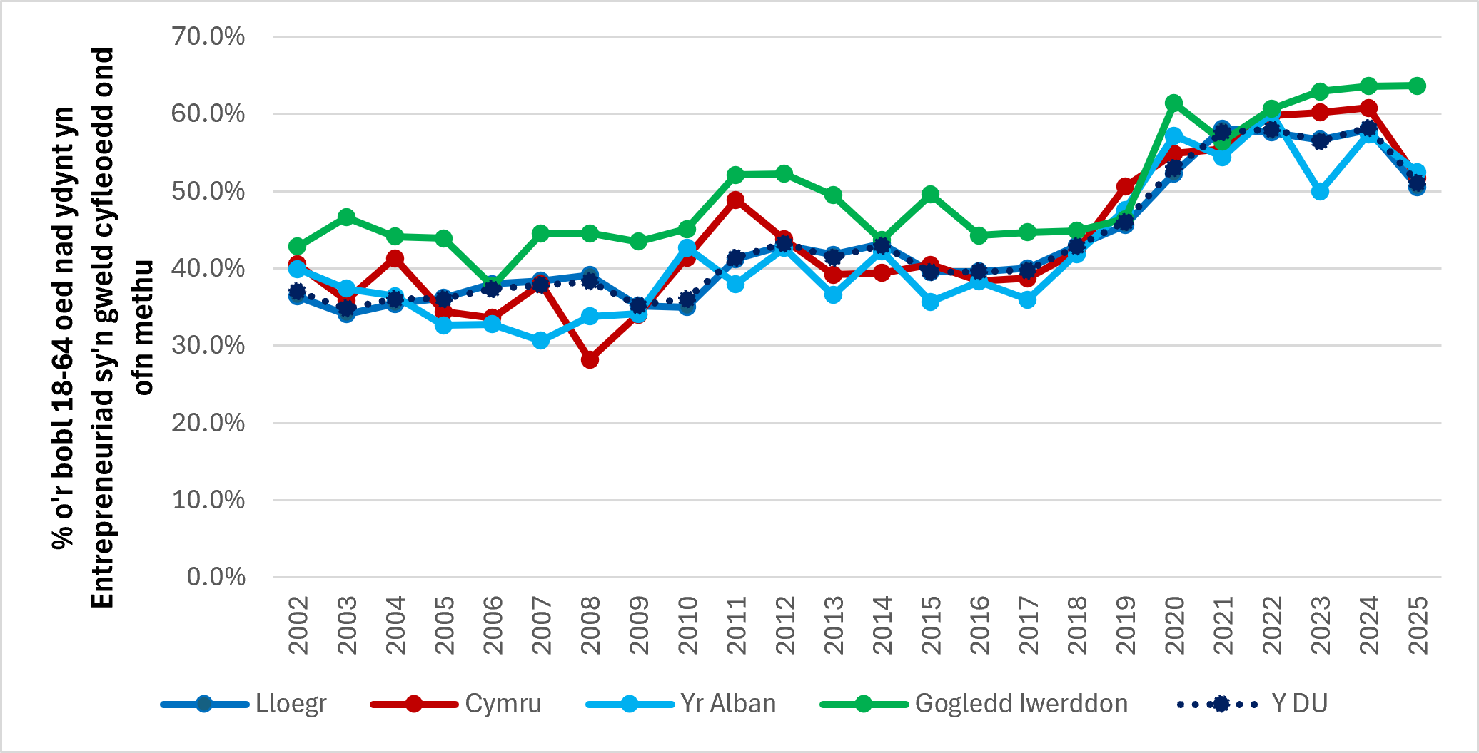 Ffigur 14: Ofn Methu ymysg y rheini sy’n gweld Cyfleoedd yng Ngwledydd y DU, 2002-2025 (Ffynhonnell: GEM APS)