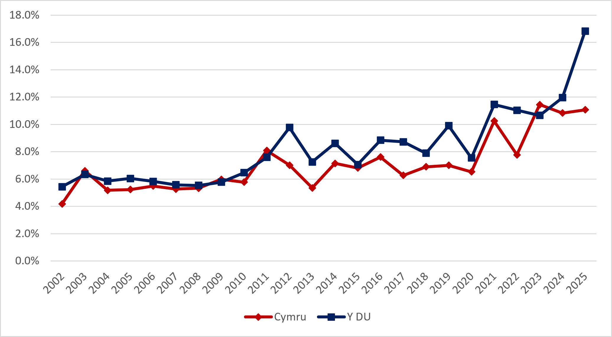 Ffigur 2a: Cyfanswm y Gweithgarwch Entrepreneuraidd Cyfnod Cynnar yng Nghymru a’r DU, 2002-2025 (Ffynhonnell: GEM APS)