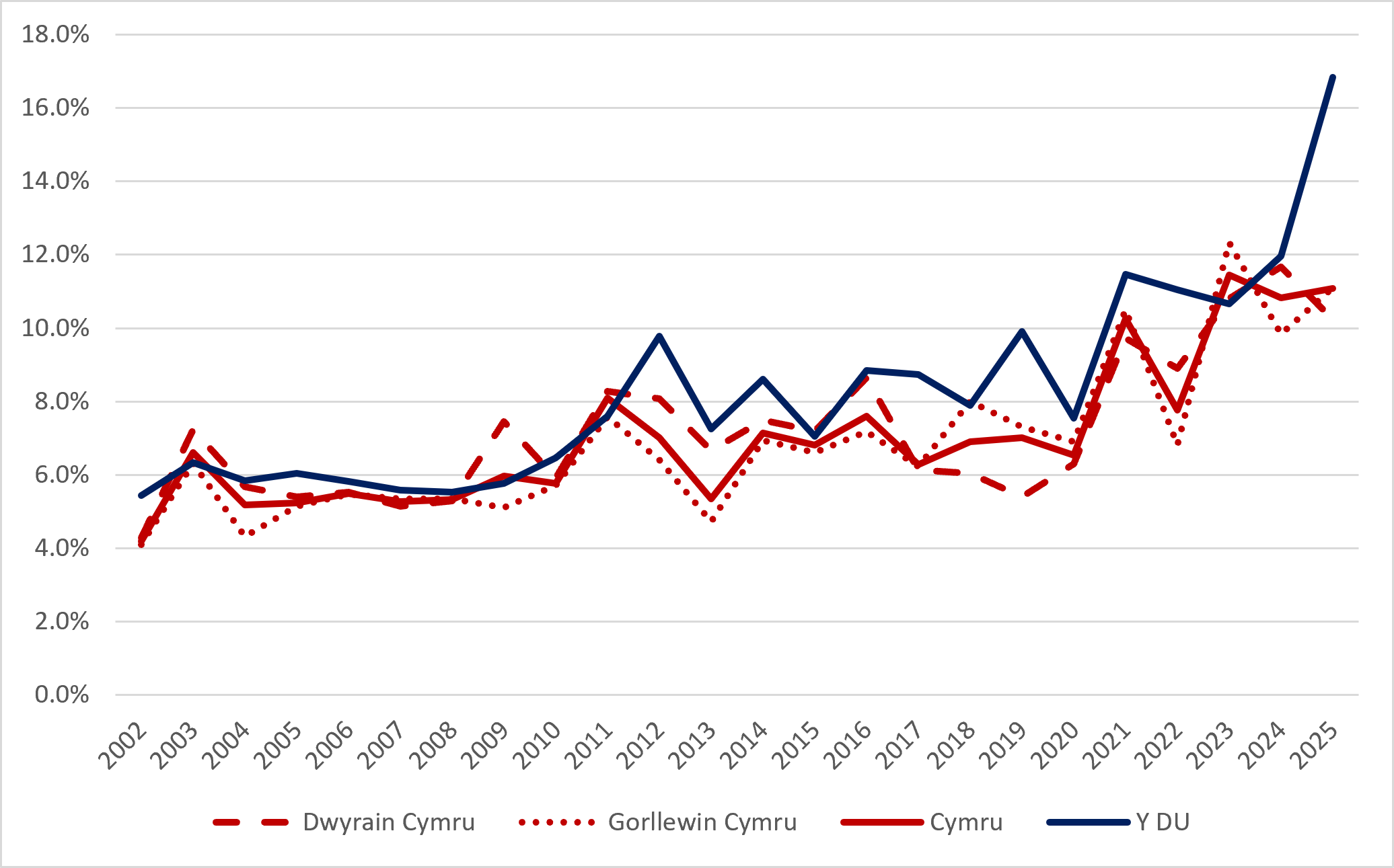 Ffigur 2b: Cyfanswm y Gweithgarwch Entrepreneuraidd Cyfnod Cynnar yn Nwyrain Cymru, yng Ngorllewin Cymru a’r Cyhoedd, yng Nghymru a’r DU, 2002-2025 (Ffynhonnell: GEM APS)