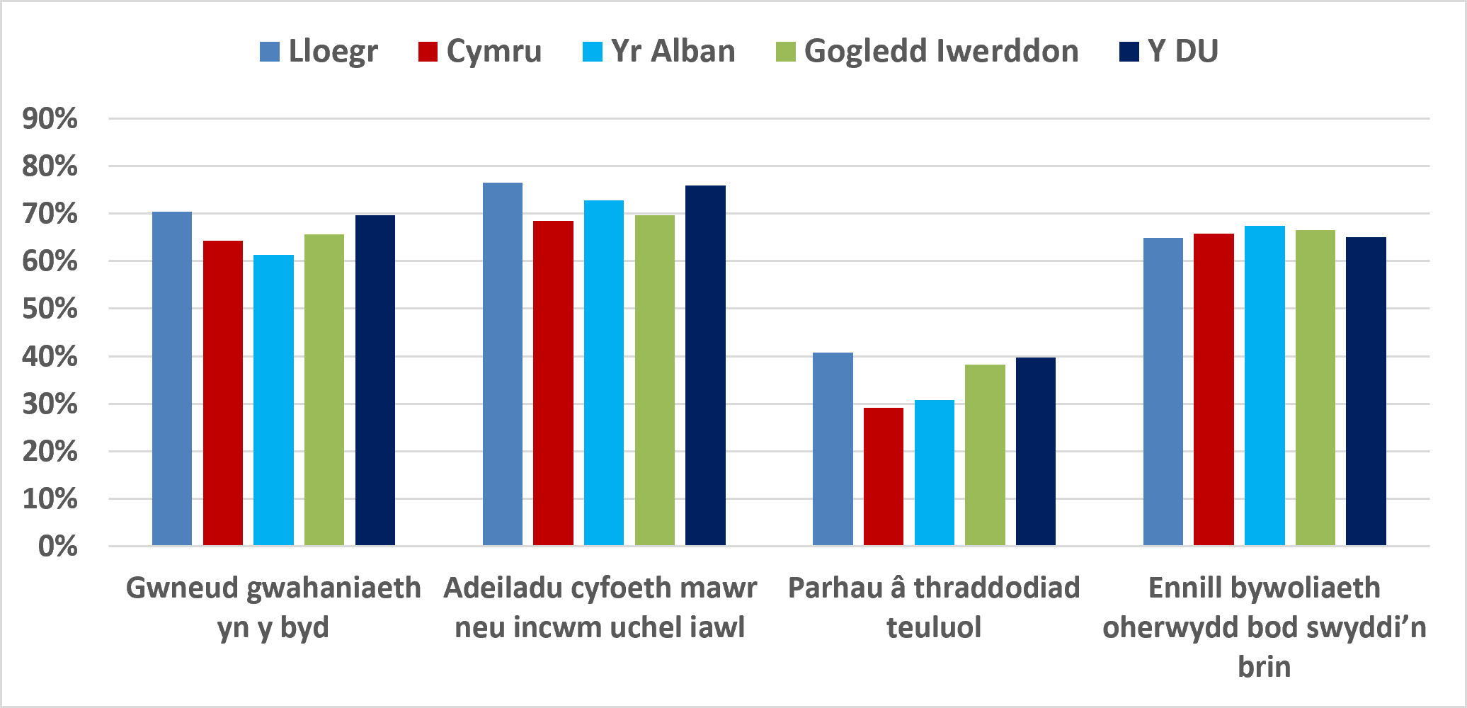 Ffigur 3: Cymhelliant dros Entrepreneuriaeth yng Ngwledydd y DU, 2025 (Ffynhonnell: GEM APS)