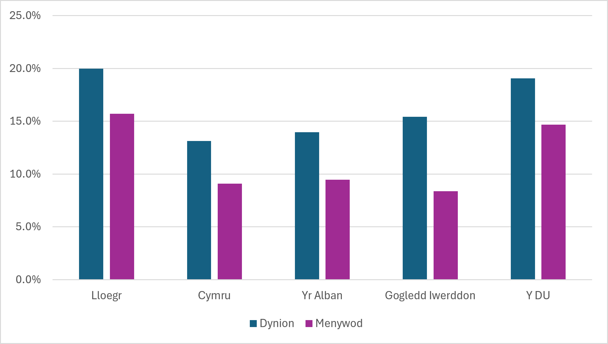 Ffigur 4: Cyfanswm y Gweithgarwch Entrepreneuraidd Cyfnod Cynnar fesul Rhywedd yng Ngwledydd y DU yn 2025 (Ffynhonnell: GEM APS)