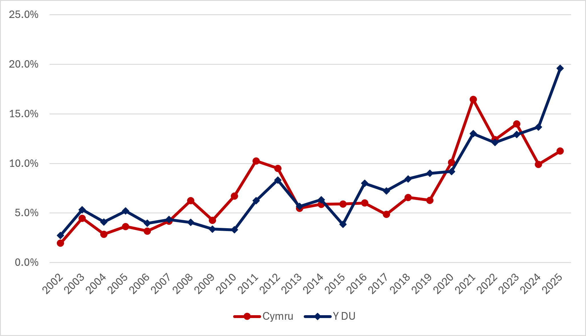 Ffigur 7: Tuedd yng Nghyfanswm y Gweithgarwch Entrepreneuraidd cyfnod cynnar ymysg pobl 18–24 oed yng Nghymru a’r DU, 2002-2025 (Ffynhonnell: GEM APS)