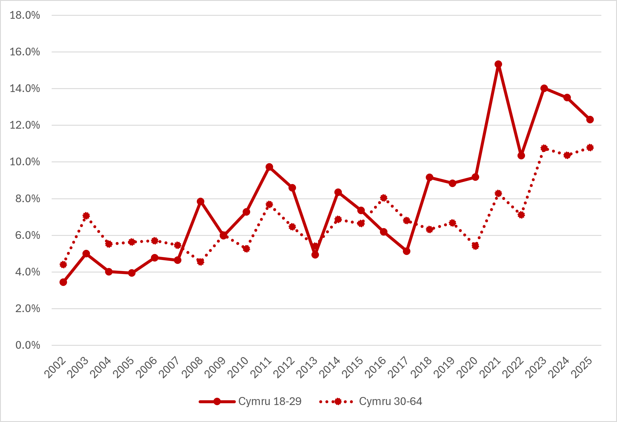 Ffigur 8: Tuedd yng Nghyfanswm y Gweithgarwch Entrepreneuraidd cyfnod cynnar ar gyfer pobl 18–29 oed a 30–64 oed yng Nghymru, 2002-2025 (Ffynhonnell: GEM APS)