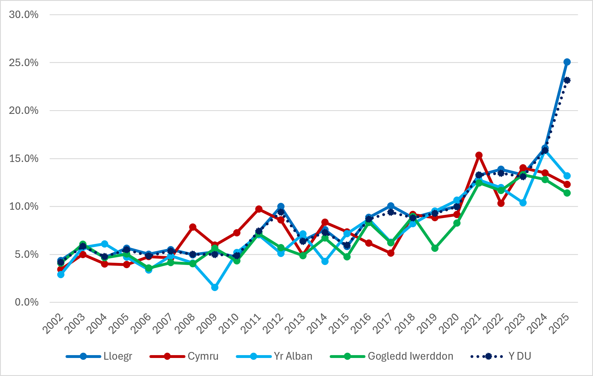 Ffigur 9a: Tuedd yng Nghyfanswm y Gweithgarwch Entrepreneuraidd cyfnod cynnar ar gyfer pobl 18–29 oed yng Ngwledydd y DU, 2002-2025 (Ffynhonnell: GEM APS)