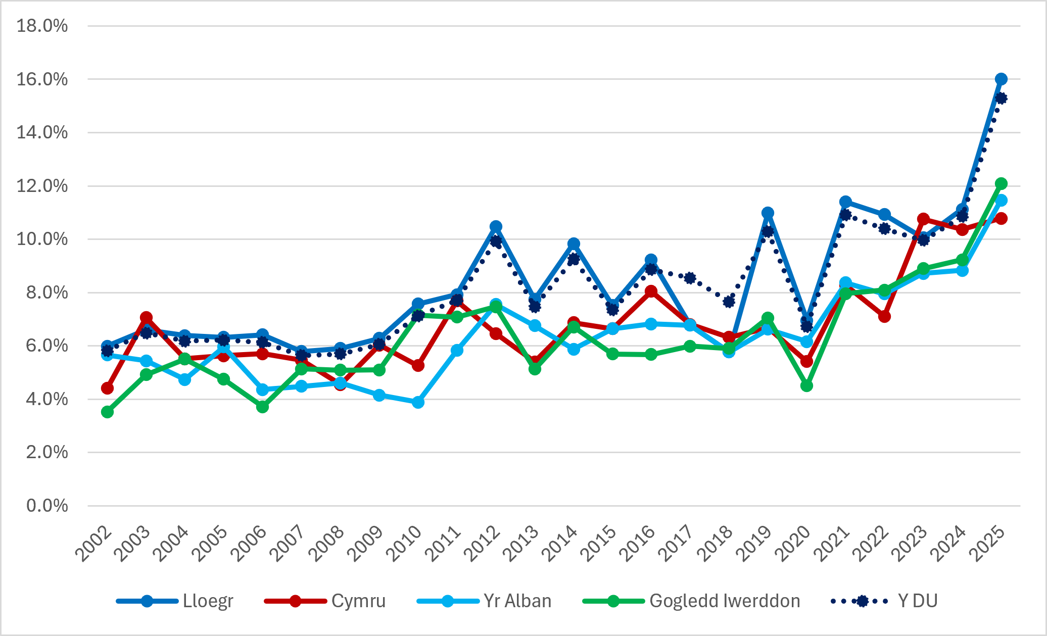 Ffigur 9b: Tuedd yng Nghyfanswm y Gweithgarwch Entrepreneuraidd cyfnod cynnar ar gyfer pobl 30–64 oed yng Ngwledydd y DU, 2002-2025 (Ffynhonnell: GEM APS)