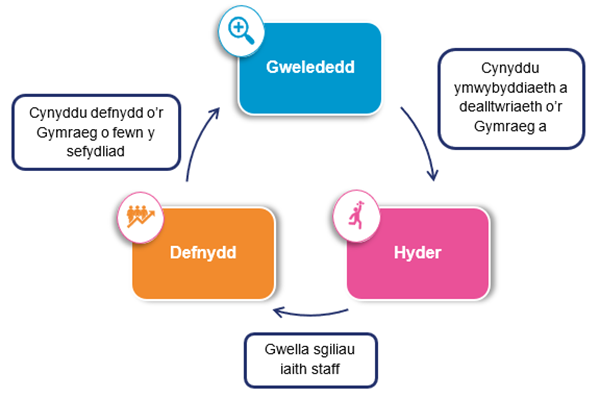 Diagram sy'n dangos cylch parhaus o welliant, gan gefnogi datblygiad unigol a newid sefydliadol fel ei gilydd.