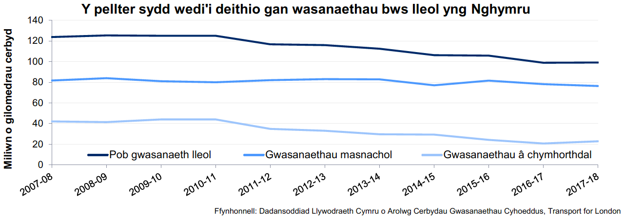 Yn ystod 2017-18, roedd 99.9 miliwn o deithiau ar fysiau lleol yng Nghymru, gyda'r gwasanaethau yn cwmpasu 99.1 miliwn o gilomedrau cerbyd. Roedd ychydig dros dri chwarter (77%) y pellter wedi dod o deithiau masnachol. Roedd cyfanswm y pellter a deithiwyd yn 2017-18 yn debyg iawn i'r flwyddyn flaenorol, yn dilyn tuedd am i lawr ers amser. Mae'r ffigur diweddaraf 20% yn is na'r pellter a deithiwyd yn 2007-2008, oherwydd y gostyngiad sylweddol yn y pellter a deithiwyd ar wasanaethau â chymhorthdal (i lawr 46%). Bu gostyngiad o 7% yn y pellter a deithiwyd gan wasanaethau masnachol yn ystod yr un cyfnod.