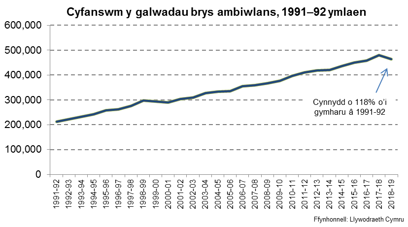 Cafodd 463,248 o alwadau brys ambiwlans eu gwneud yn ystod 2018-19, 3.4% i lawr o’r flwyddyn flaenorol, ond 118% yn fwy nag yn 1991-92.