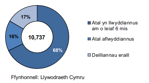 Aelwydydd mewn perygl o fod yn ddigartref: 10,737 Atal yn llwyddiannus am o leiaf 6 mis: 68% Atal aflwyddiannus: 16% Deilliannau eraill: 17%
