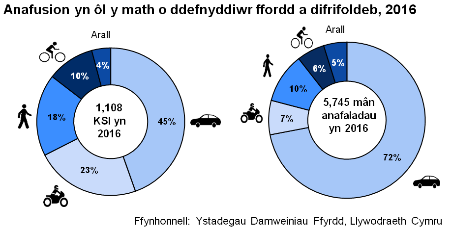 Anafusion yn ôl y math o ddefnyddiwr ffordd a difrifoldeb, 2016. 1,108 KSI yn 2016, o’r rhain: 45% defnyddwyr ceir; 23% motorbeicwyr; 18% cerddwyr; 10% beicwyr pedal; 4% arall. 5,745 mân anafaiadau yn 2016, o’r rhain; 72% defnyddwyr ceir; 7% motorbeicwyr; 10% cerddwyr; 6% beicwyr pedal; 5% arall.