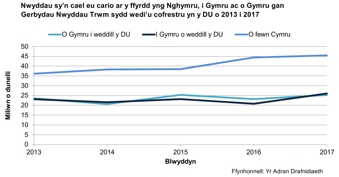 Yn 2017, o’u cymharu â lefelau 2016, gwelwyd cynnydd o 2% yn y nwyddau a gariwyd ar y ffyrdd yng Nghymru, 25% o gynnydd yn y nwyddau i Gymru a 9% o gynnydd yn y nwyddau o Gymru.