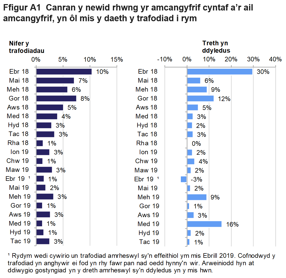 Mae Ffigur A1 yn dangos y newid canrannol rhwng yr amcangyfrif cyntaf a’r ail amcangyfrif, fesul mis dod i rym. Dangosir canrannau ar gyfer y newid yn nifer y trafodiadau a'r newid yn y dreth oedd yn ddyledus.