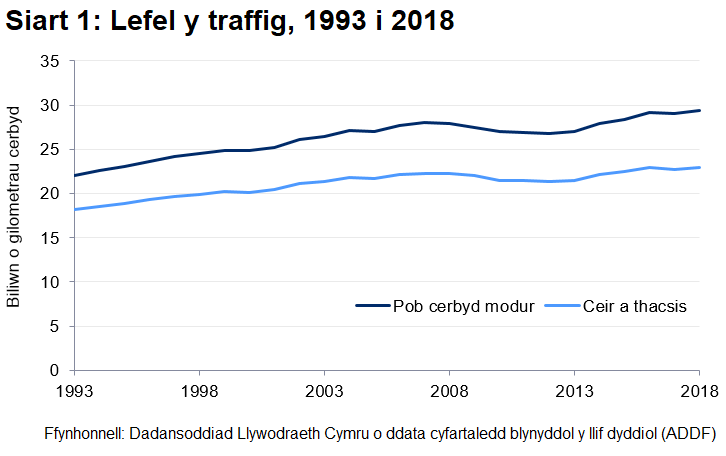 Siart 1: Lefel y traffig yng Nghymru rhwng 1993 a 2018