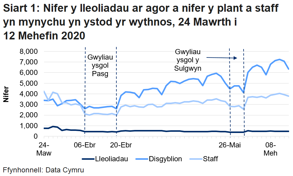 Mae'r siart llinell yn dangos bod nifer y lleoliadau sydd ar agor a disgyblion a staff yn bresennol wedi gostwng yn ystod gwyliau ysgol y Pasg a gwyliau Sulgwyn, ond cyrhaeddodd ei uchafbwynt yn ystod yr wythnos diwethaf 8 i 12 Mehefin.