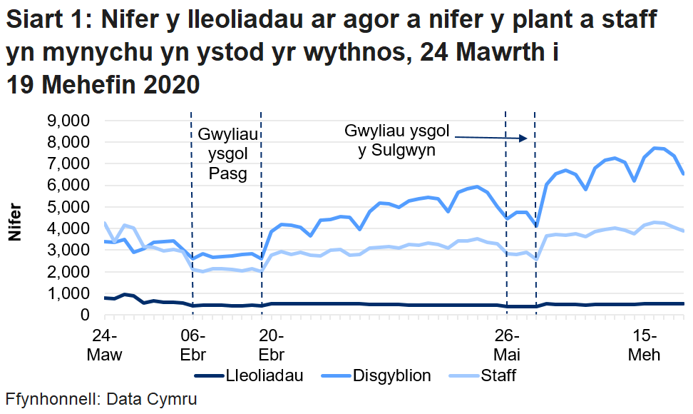 Mae'r siart llinell yn dangos bod nifer y lleoliadau sydd ar agor a disgyblion a staff yn bresennol wedi gostwng yn ystod gwyliau ysgol y Pasg a gwyliau Sulgwyn, ond cyrhaeddodd ei uchafbwynt yn ystod yr wythnos diwethaf 15 i 19 Mehefin. 