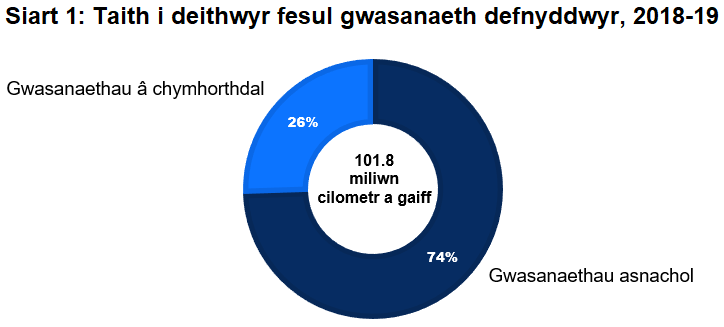 Mae Siart 1 yn dangos bod pob gwasanaeth bysiau yng Nghymru yn 2018-19 wedi gwneud cyfanswm o 101.8 miliwn o gilometrau cerbydau 