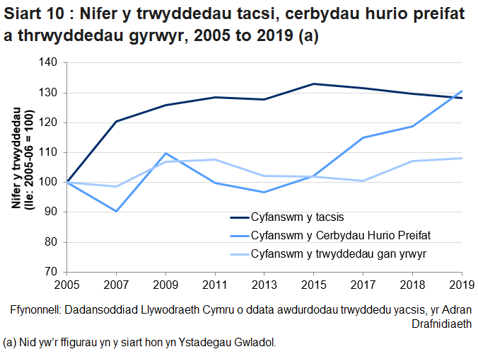 Mae Siart 10 yn dangos bod 4,956 o dacsis trwyddedig yng Nghymru yn 2019, a 5,429 o Gerbydau Hurio Preifat.  Cafwyd cyfanswm o 12,350 o drwyddedau gyrwyr.
