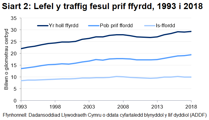 Siart 2: Lefel y traffig fesul prif ffyrdd yng Nghymru rhwng 1993 a 2018