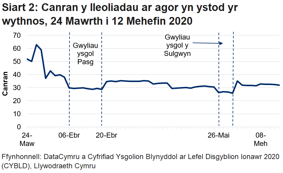 Mae'r siart llinell yn dangos bod canran y lleoliadau a agorwyd wedi cwympo yn ystod gwyliau ysgol y Pasg, wedi cynyddu ar ôl hynny ond nawr wedi cyrraedd y lefel a welwyd yn ystod gwyliau ysgol y Pasg.