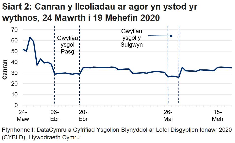 Mae'r siart llinell yn dangos bod canran y lleoliadau a agorwyd wedi cwympo yn ystod gwyliau ysgol y Pasg, wedi cynyddu ar ôl hynny ond nawr wedi cyrraedd y lefel a welwyd yn ystod gwyliau ysgol y Pasg.