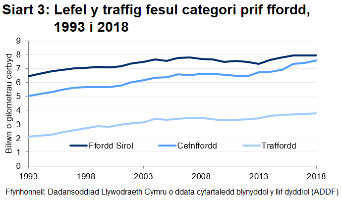 Siart 3: Lefel y traffig yng Nghymru fesul categori prif ffordd rhwng 1993 a 2018