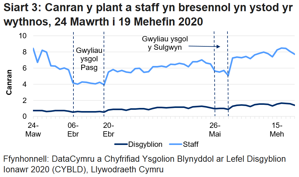Mae'r siart llinell yn dangos bod canran y disgyblion a'r staff a oedd yn bresennol wedi gostwng yn ystod gwyliau ysgol y Pasg a gwyliau Sulgwyn, ond wedi cynyddu yn ystod yr wythnos ddiweddaraf. Roedd canran y disgyblion a oedd yn bresennol yn uwch yn ystod yr wythnos diweddaraf.