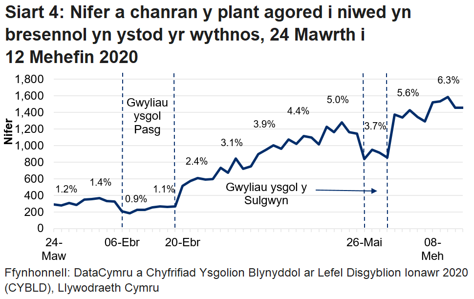 Mae'r siart llinell yn dangos bod canran y plant agored i niwed a oedd yn bresennol wedi gostwng yn ystod gwyliau ysgol y Pasg a gwyliau Sulgwyn, ond wedi cyrraedd ei uchafbwynt yn ystod yr wythnos diweddaraf 8-12 Mehefin.
