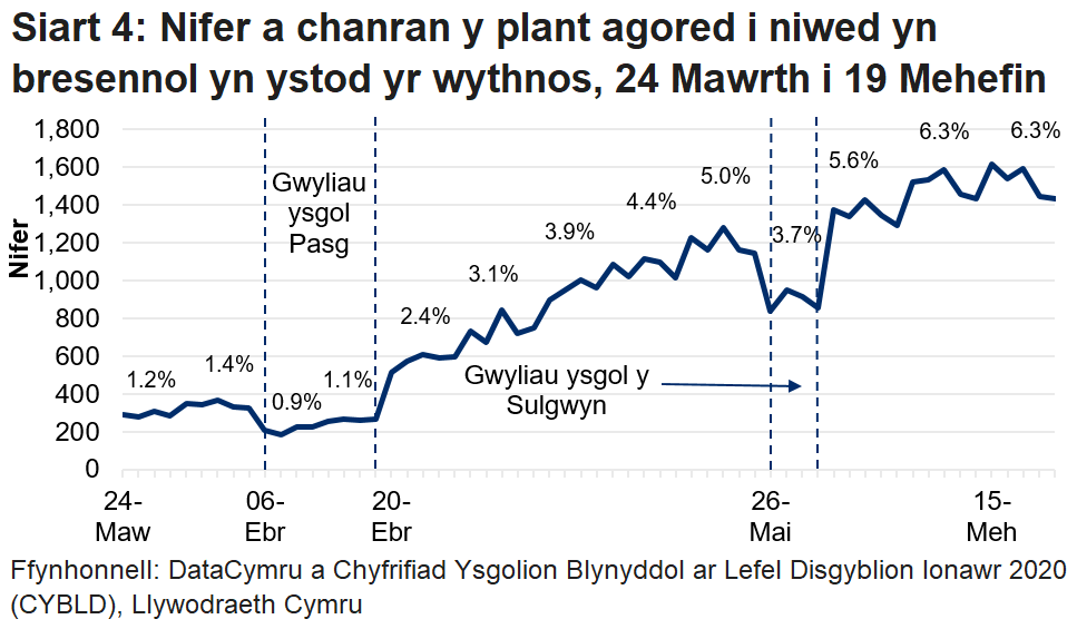 Mae'r siart llinell yn dangos bod canran y plant agored i niwed a oedd yn bresennol wedi gostwng yn ystod gwyliau ysgol y Pasg a gwyliau Sulgwyn, ond wedi cyrraedd ei uchafbwynt yn ystod yr wythnos diweddaraf 15 i 19 Mehefin.