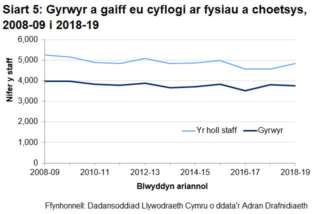 Mae Siart 5 yn dangos gostyngiad o 1.2% yn nifer y gyrwyr a gyflogwyd yn y flwyddyn ddiwethaf o gymharu â  2017-18. 