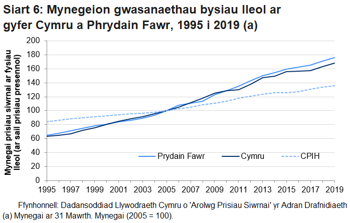 Mae Siart 6 yn dangos bod prisiau tocynnau bws wedi cynyddu ychydig mwy ym Mhrydian Fawr yn gyfan o gymharu â Chymru.  Mae prisiau tocynnau bws wedi cynyddu’n gyson, mwy na chyfradd chwyddiant (sy’n cael ei fesur gan y CPIH).