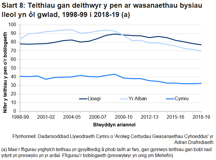 Mae Siart 8 yn dangos bod nifer y teithiau fesul pen o’r boblogaeth wedi gostwng ledled Prydain Fawr ers 2008-09. Yng Nghymru mae nifer y teithiau yn sylweddol is na’r nifer yn yr Alban a Lloegr.   
